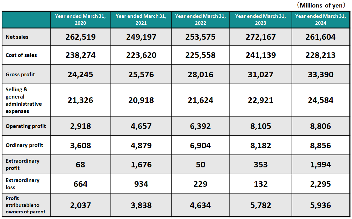 Net Sales