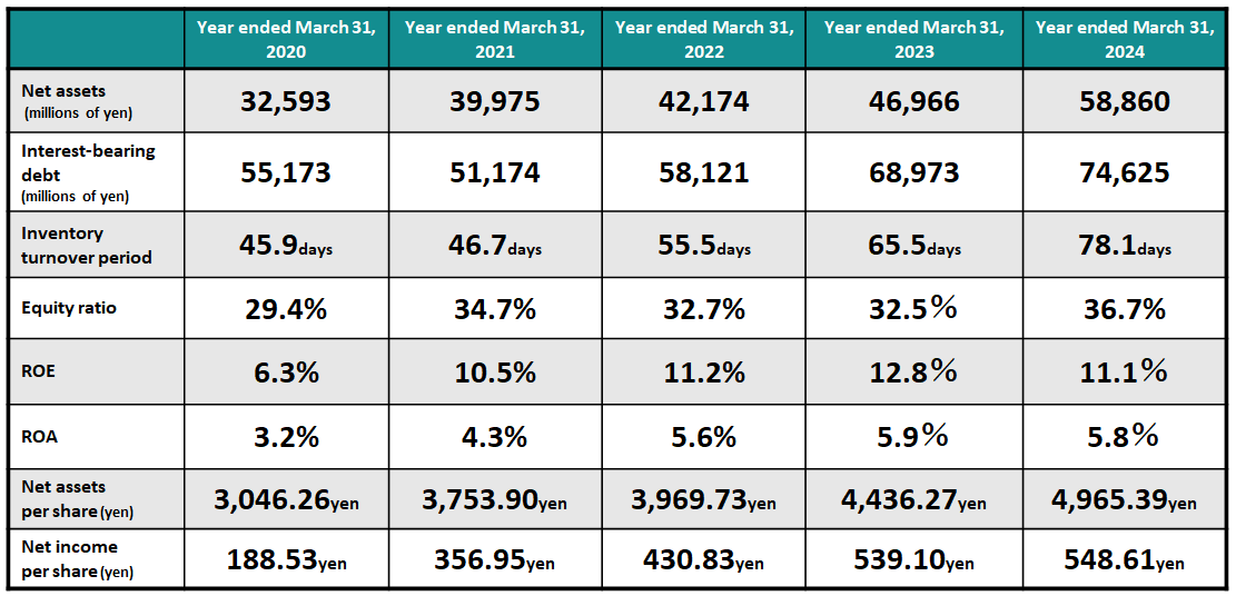 Net Sales