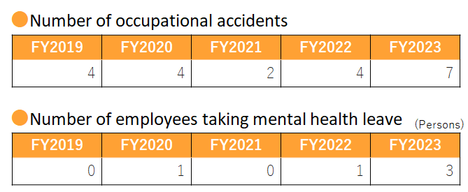 Number of occupational accidents・Number of employees taking mental health leave