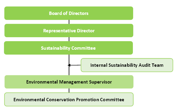 Environmental Conservation Organizational Chart