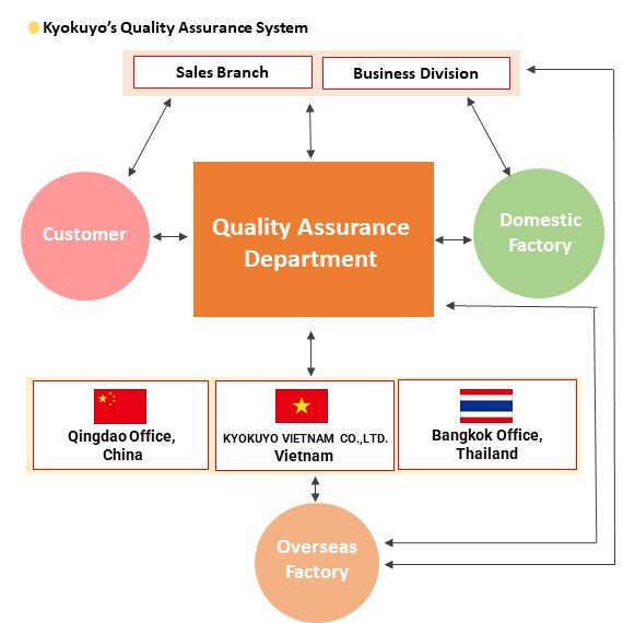 Kyokuyo Quality Assurance System
