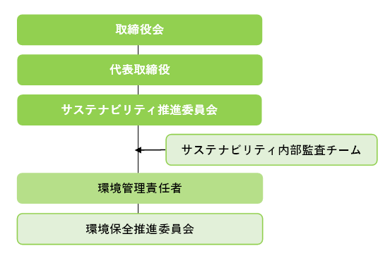 環境マネジメント体制図