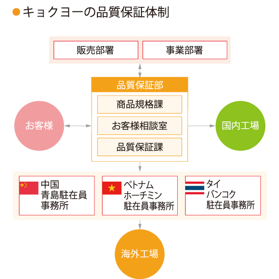 キョクヨーの品質保証体制