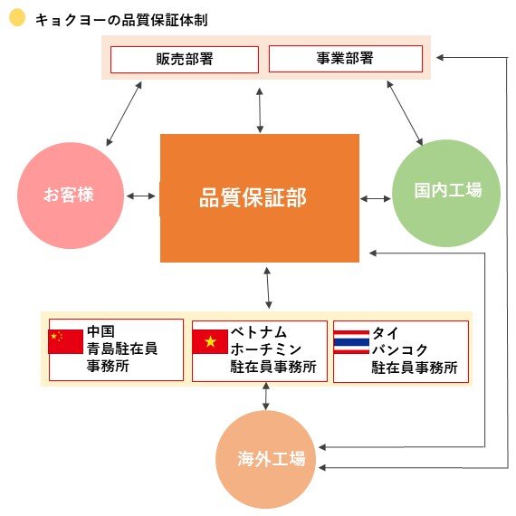 キョクヨーの品質保証体制