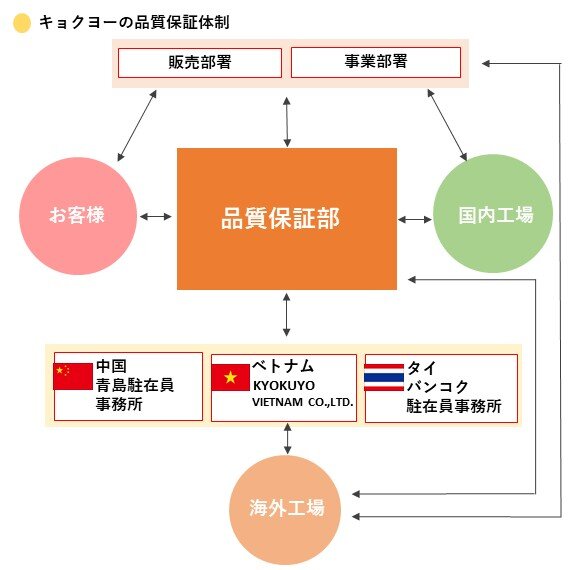キョクヨーの品質保証体制