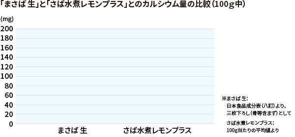 カルシウム含有